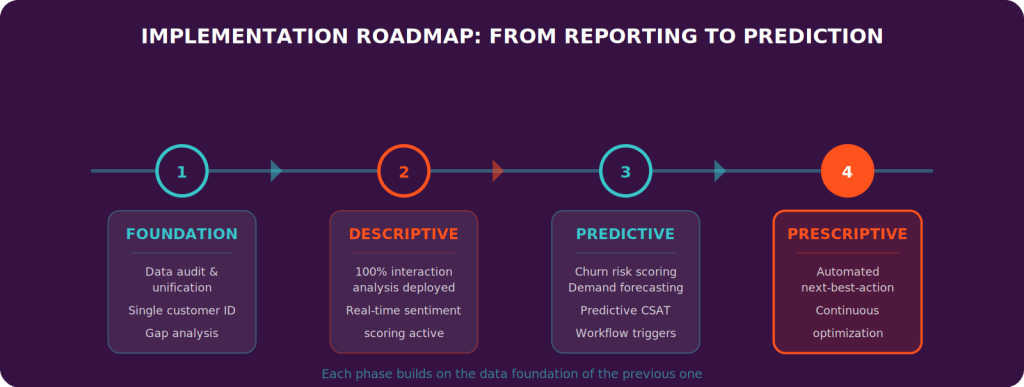 Predictive Analytics in the Contact Center: From Reactive Reporting to Revenue-Driving Intelligence