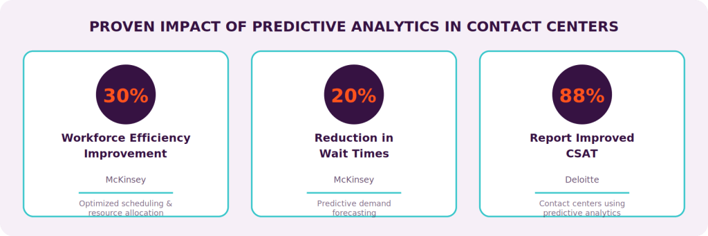 Predictive Analytics in the Contact Center: From Reactive Reporting to Revenue-Driving Intelligence