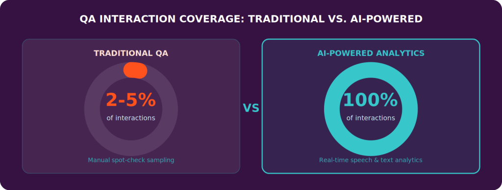 Predictive Analytics in the Contact Center: From Reactive Reporting to Revenue-Driving Intelligence
