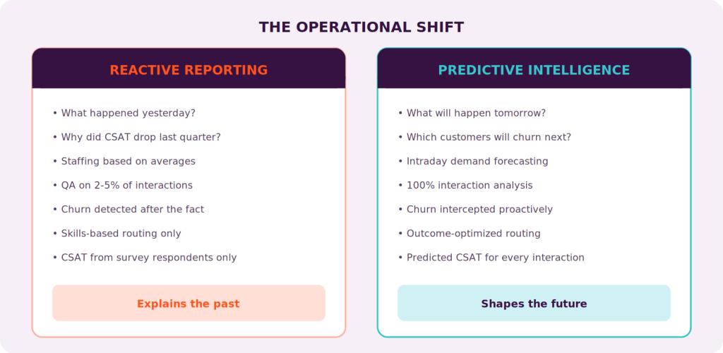 Predictive Analytics in the Contact Center: From Reactive Reporting to Revenue-Driving Intelligence
